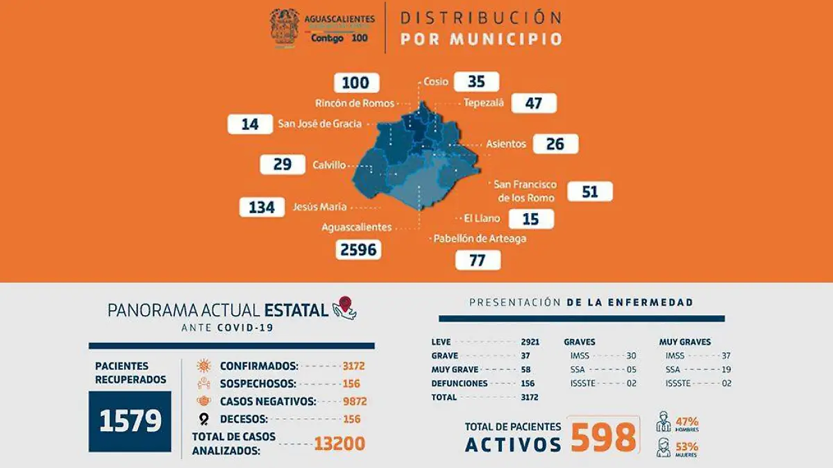 casos de Covid19 en Aguascaliuentes julio